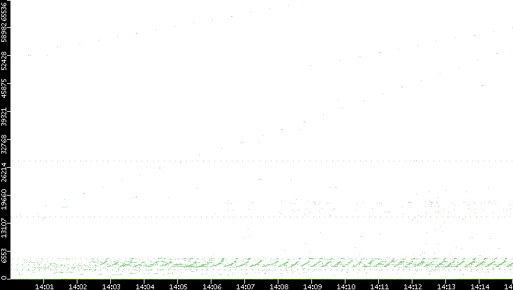 Dest. Port vs. Time