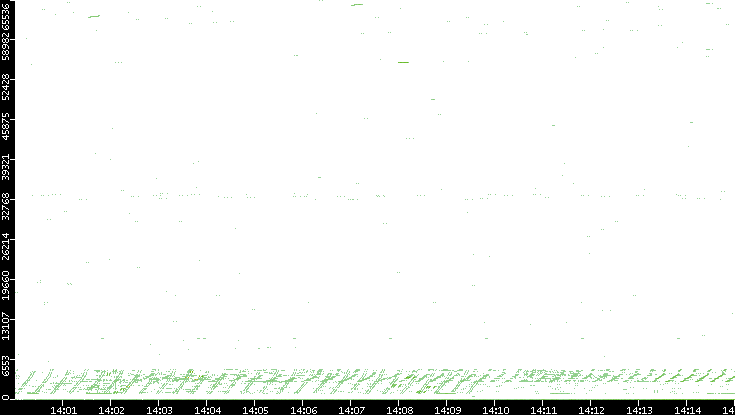 Src. Port vs. Time