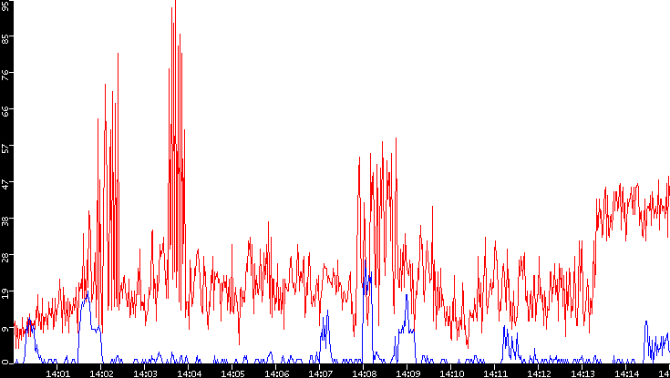 Nb. of Packets vs. Time