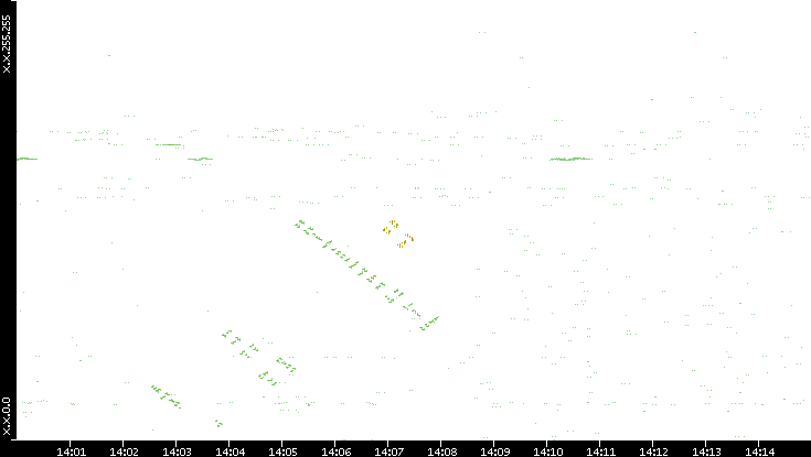 Dest. IP vs. Time