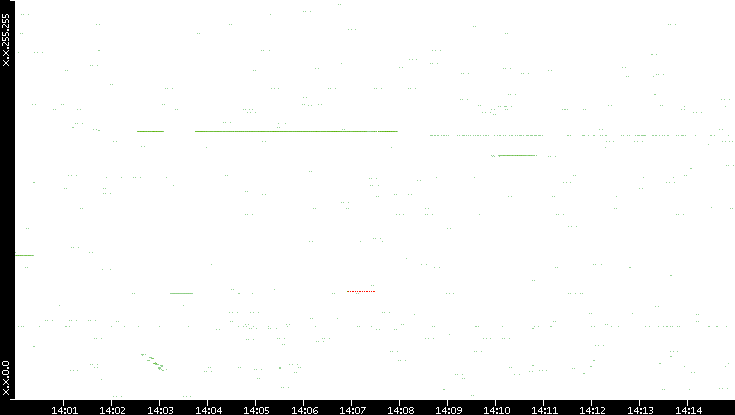 Src. IP vs. Time