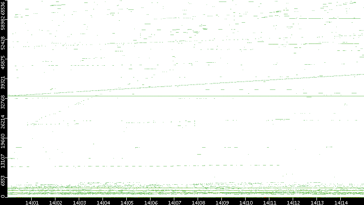 Src. Port vs. Time