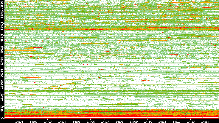 Dest. Port vs. Time