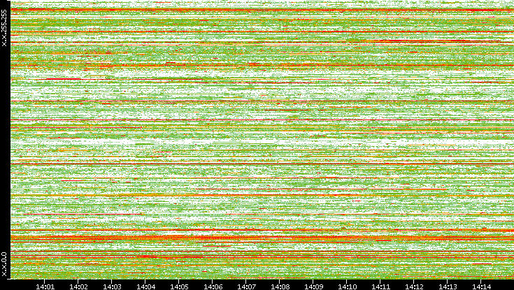 Src. IP vs. Time