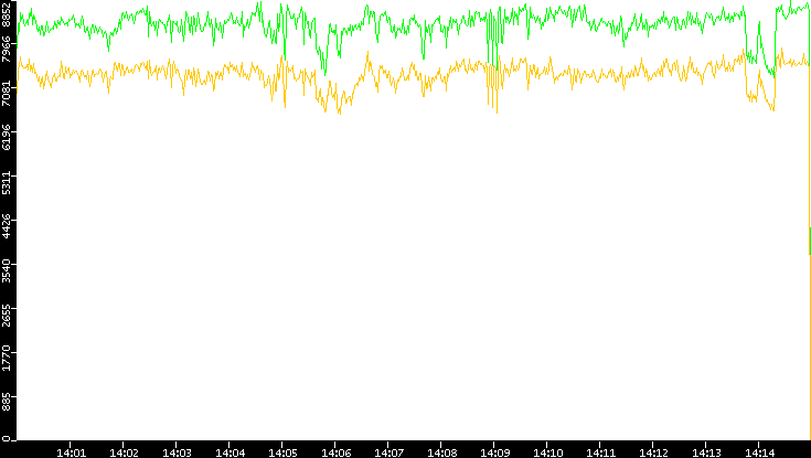 Entropy of Port vs. Time