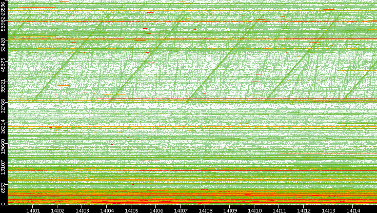 Dest. Port vs. Time