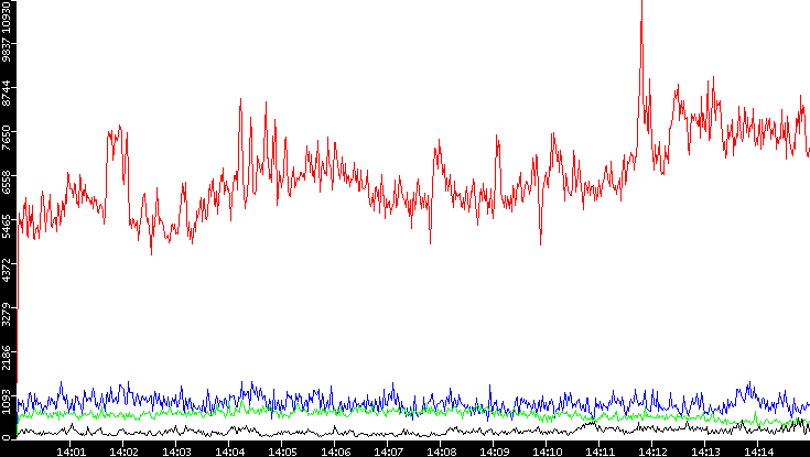 Nb. of Packets vs. Time