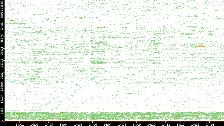 Dest. Port vs. Time