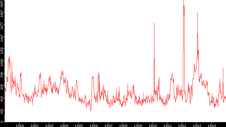 Nb. of Packets vs. Time