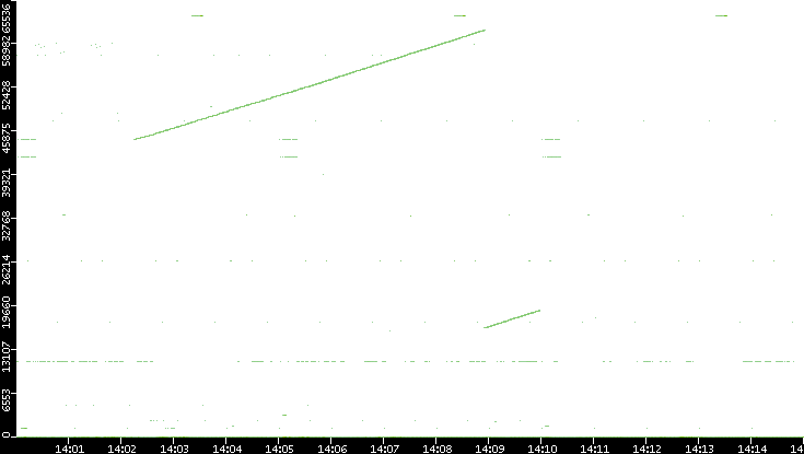 Dest. Port vs. Time