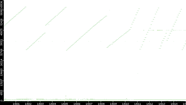 Src. Port vs. Time