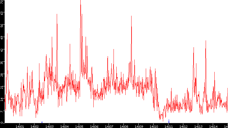 Nb. of Packets vs. Time