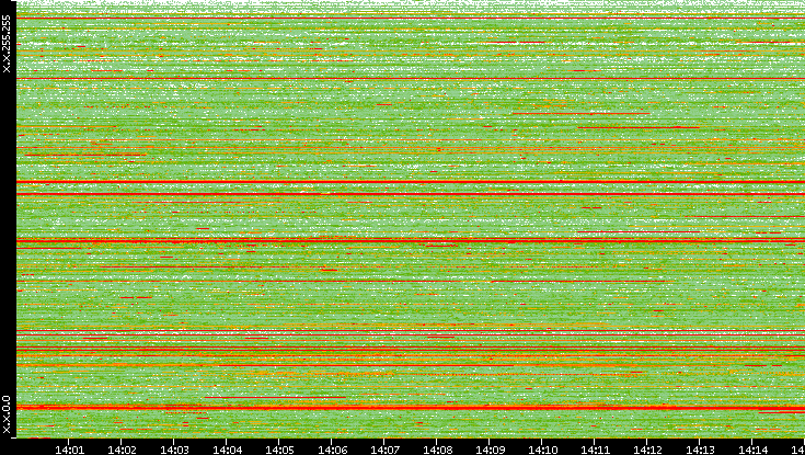 Src. IP vs. Time