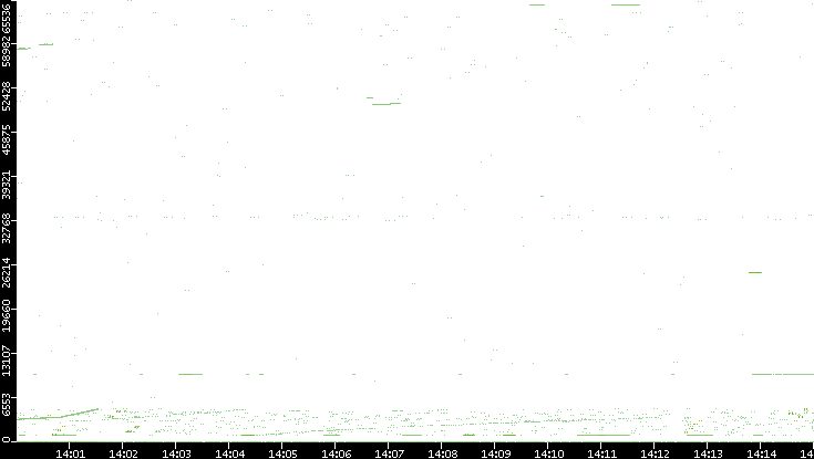 Src. Port vs. Time