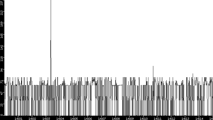 Average Packet Size vs. Time