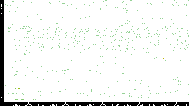 Dest. IP vs. Time