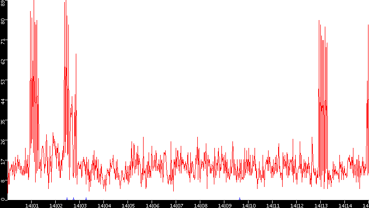 Nb. of Packets vs. Time