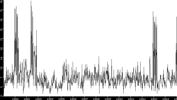 Throughput vs. Time