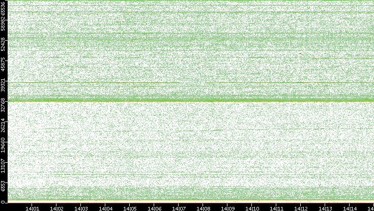 Dest. Port vs. Time