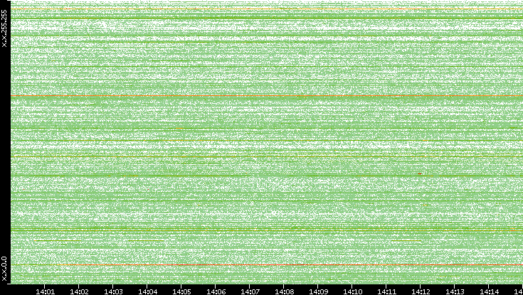 Src. IP vs. Time