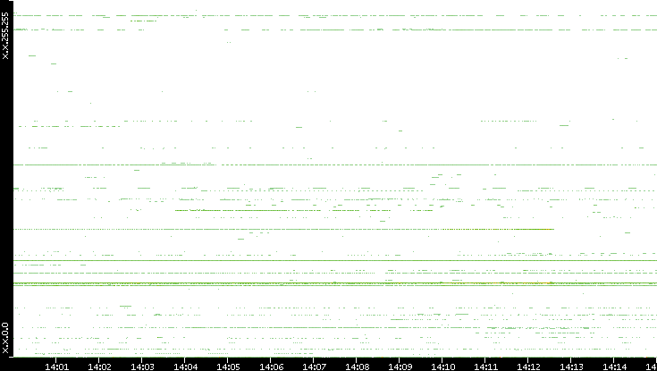 Dest. IP vs. Time