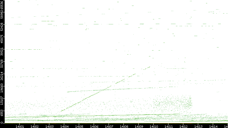 Dest. Port vs. Time