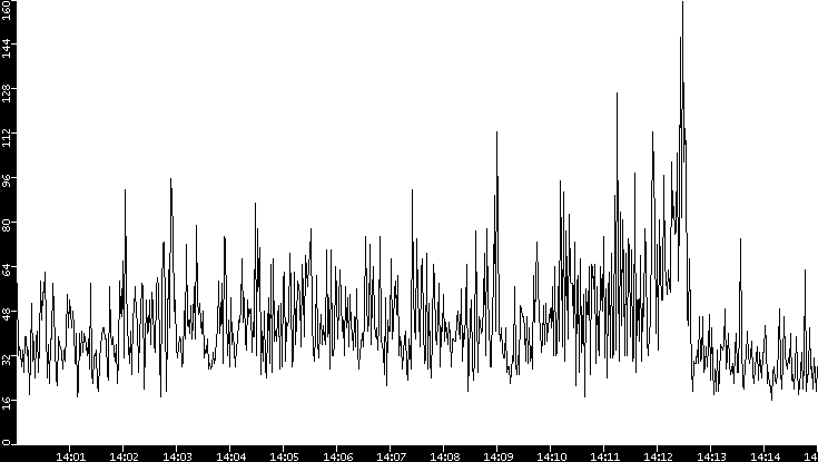 Throughput vs. Time