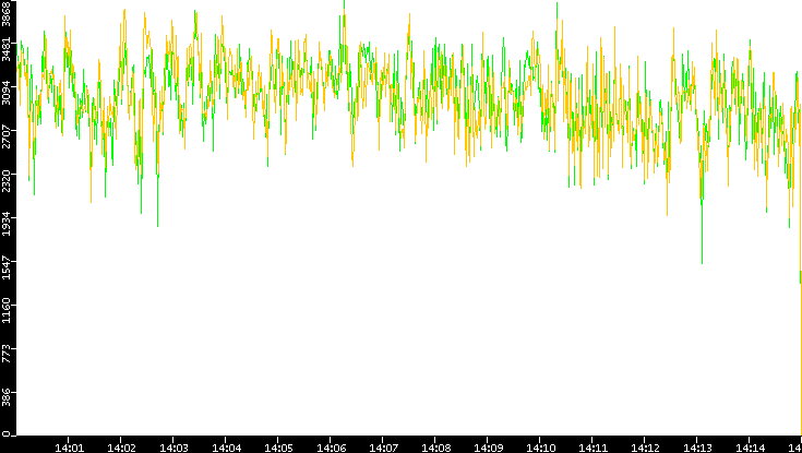 Entropy of Port vs. Time