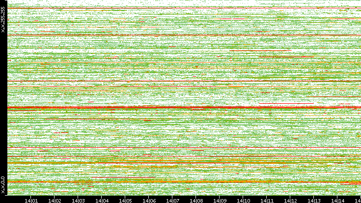 Src. IP vs. Time