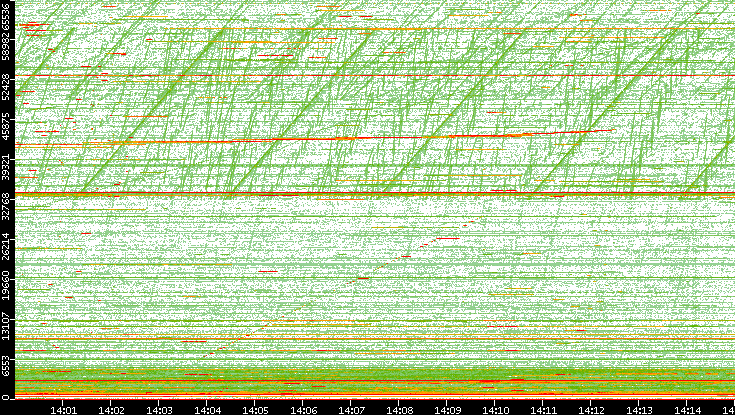 Dest. Port vs. Time