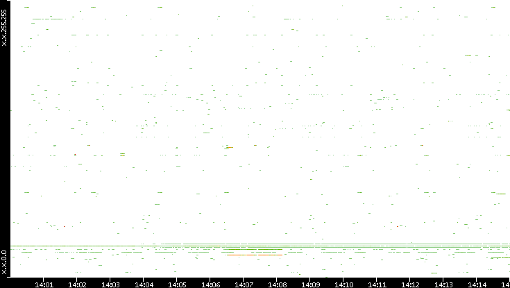 Dest. IP vs. Time