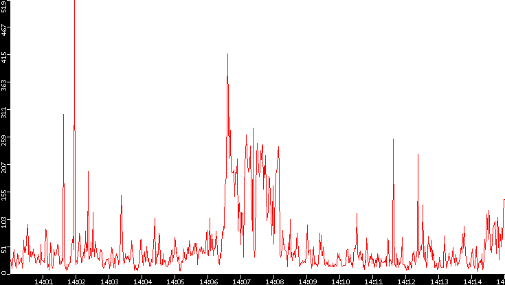 Nb. of Packets vs. Time