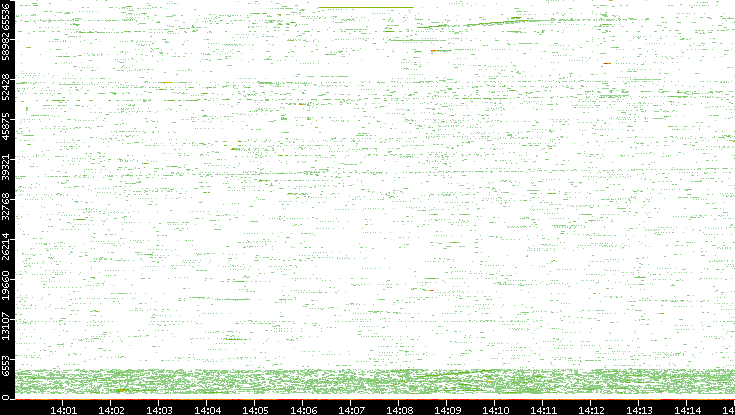 Src. Port vs. Time