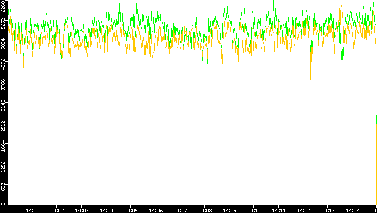 Entropy of Port vs. Time