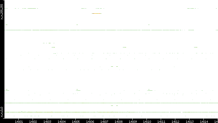 Dest. IP vs. Time