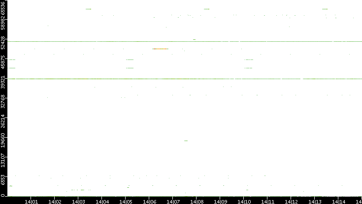 Dest. Port vs. Time