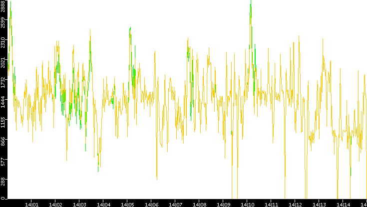 Entropy of Port vs. Time