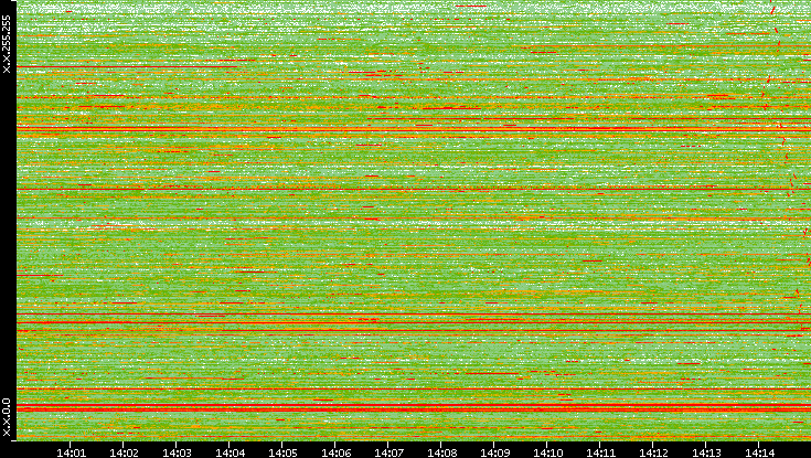 Dest. IP vs. Time