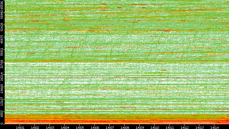 Dest. Port vs. Time