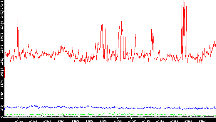 Nb. of Packets vs. Time