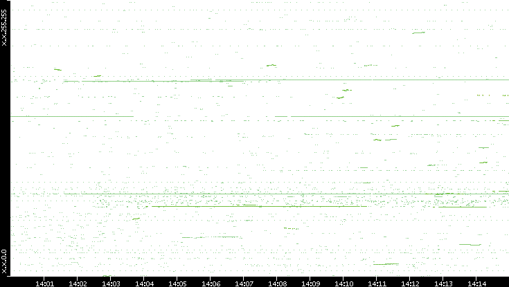 Dest. IP vs. Time