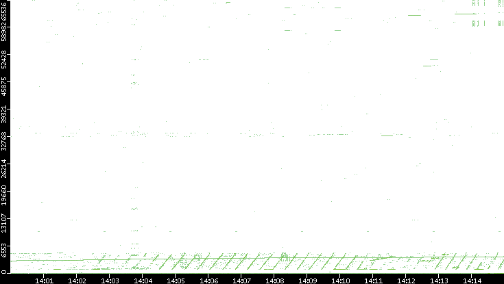 Src. Port vs. Time