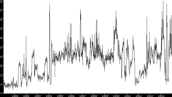 Throughput vs. Time