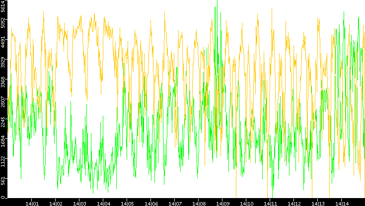 Entropy of Port vs. Time