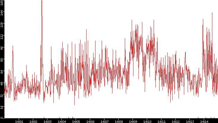 Nb. of Packets vs. Time