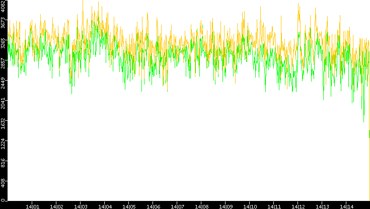 Entropy of Port vs. Time