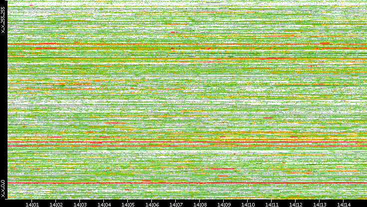 Dest. IP vs. Time