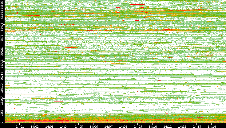 Dest. Port vs. Time