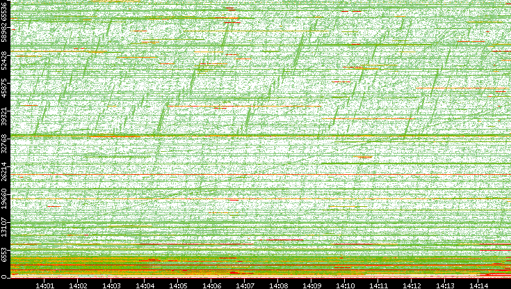 Dest. Port vs. Time