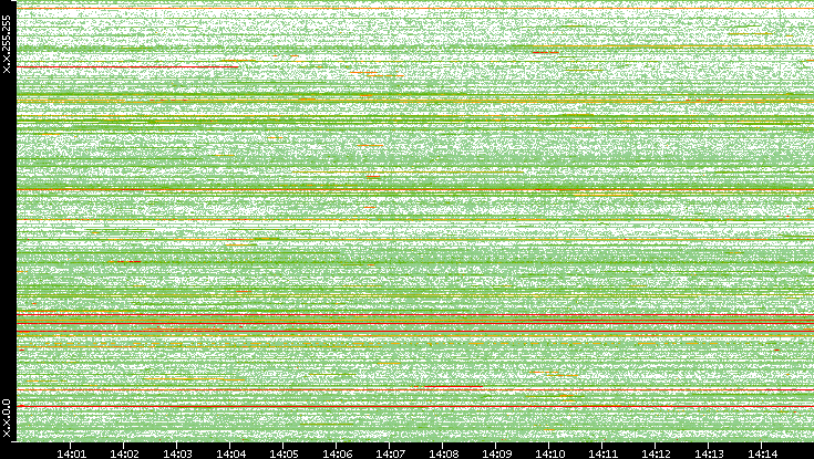 Src. IP vs. Time